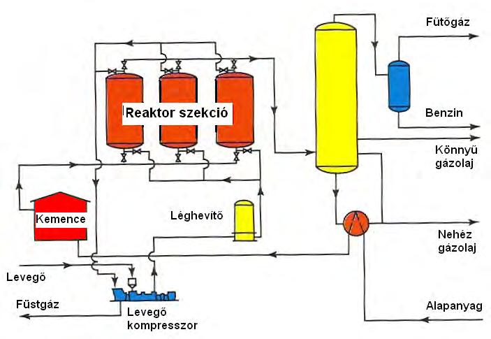 KONVERZIÓS TECHNOLÓGIÁK / KATALITIKUS KRAKK Fluid ágyas Houdry fix-ágyas Tregen.= 680 730 C Pregen.= 2 2.5 barg Treac.= 480 540 C Preac.= 3 3.