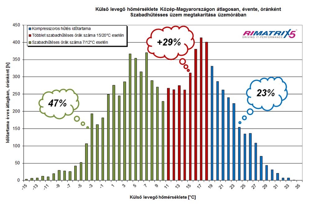 IT Chiller Free-cooling időszak FiTi -