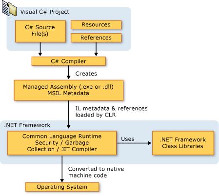 Ahhoz, hogy a :NET számára lefordítható legyen a C# programunk, a C# nyelvnek meg kell felelnie egy általános nyelvleírásnak, a Common Language Infrastructure-nak (CLI).