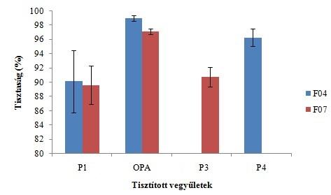 Eredmények és értékelés 51 vegyületek kromatográfiás csúcsainak elejét és végét ne gyűjtsük, így biztosítva, hogy az egyes anyagok a lehető legnagyobb tisztaságban kerüljenek frakcionálásra.