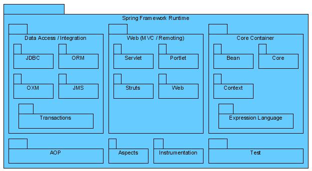 A Spring megközelítőleg 20 modulból áll (3.1. ábra). Ezek a modulok fő konténer, adatelérési, webes, AOP, eszközhasználat és teszt csoportokba lettek szétosztva.