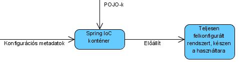 3.1. IOC konténer A Spring nem mással oldja meg a fent leírt rugalmasságot, mint az Inversion of Control és Dependency Injection fogalmak megvalósításával.