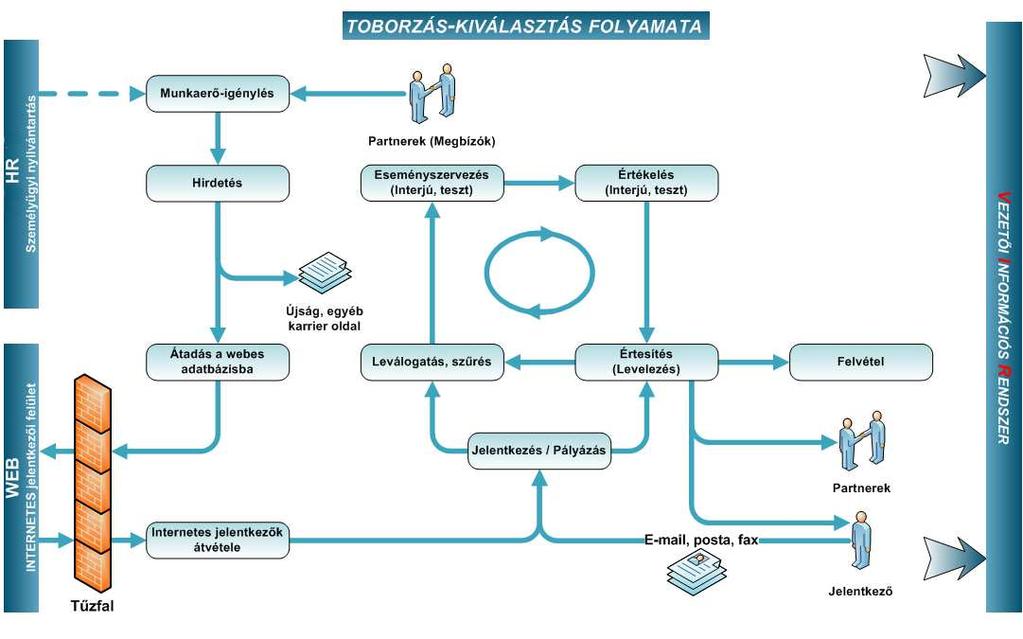 7. A webalkalmazás Sokat gondolkoztam azon, mit valósítson meg a programom, végül a gyakorlatomból ihletet merítve egy egyszerűbb HR toborzási modul egy részét választottam ki.