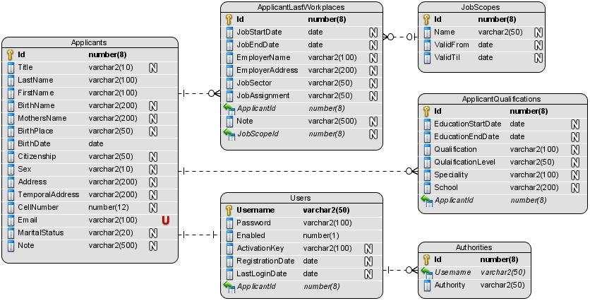 7.7. ábra. Az elkészített pályázói adatbázis ER diagramja 7.8. ábra. Az elkészített pályázói adatbázis ORM diagramja Végül az elkészült webalkalmazásból következzen két kép, a login oldalé (7.