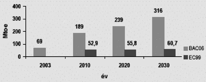 4. ábra: Az EU-ban hasznosítani tervezett biomassza-potenciál 2003-hoz viszonyítva hetõen.