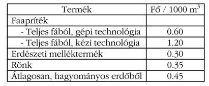 3. táblázat: A fakitermelés munkaerôigénye Forrás: EUBIA, 2007 2.