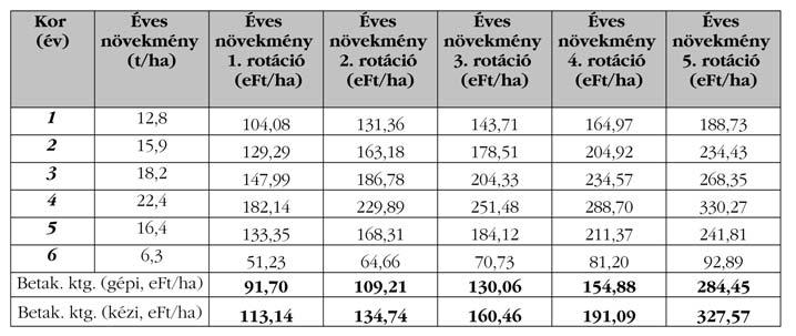 bioerõmû (fûtõmû) élettartamával; a vágás 3-4 éves korban jellemzõ; speciális termõhelyekre (pl.