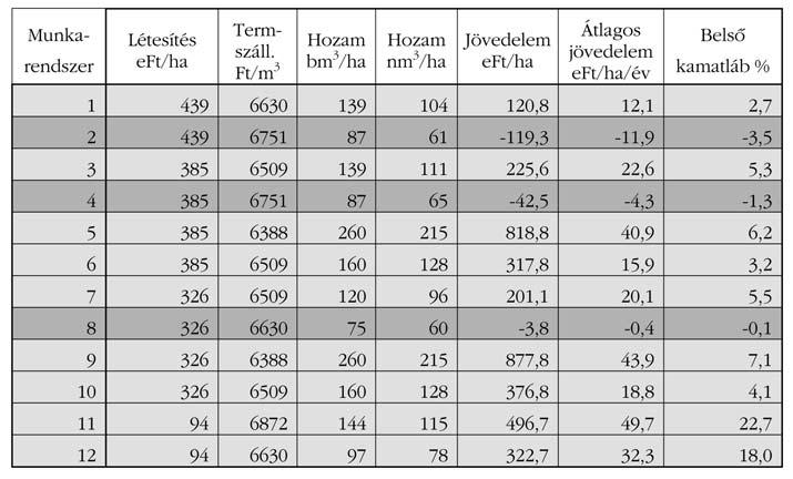 2. táblázat 3. táblázat 4. táblázat lyeken veszteség prognosztizálható az elsõ vágásfordulóban, a rövidebb (10 éves) periódus esetén.
