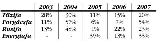 inkább hatással. A grafikon a tûzifa árváltozásának tendenciáját mutatja be 2002-tõl napjainkig. A részvénytársaságunknál bekövetkezett nagymértékû erdõkárok (2004- ben cca.