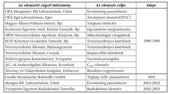 VÍGH TAMÁS* Mangános agyag mint bioenergetikai nyersanyag?