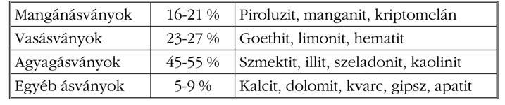 Az elemzések alapján az alábbi következtetéseket lehet levonni: A mangános agyag összetevõi a mangánérchez képest a dúsítási folyamat során nem változtak, csak az arányok.