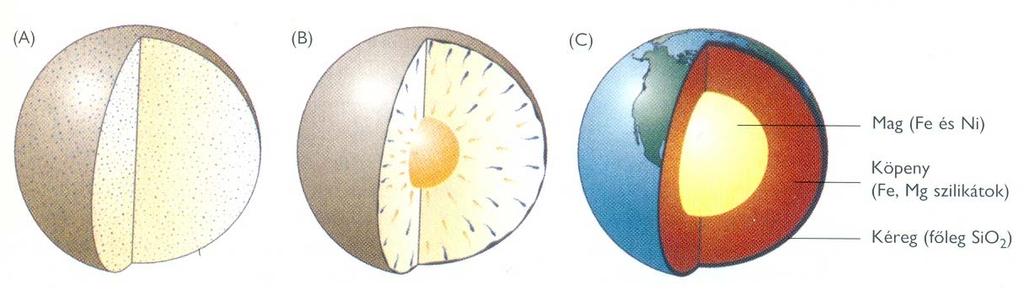 A Föld anyagi eloszlása A) A kezdetben szilárd állapotú Föld anyagi eloszlása homogén volt.