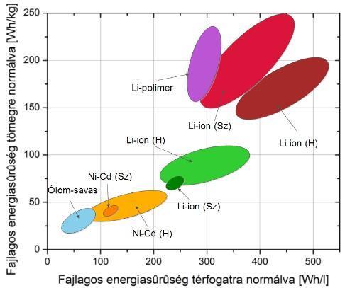 6.ábra Akkumulátor típusok összehasonlítása [14] A Li-ionos család közül a Li-alumínium technika 260 Wh/kg fajlagos energia elérésére képes, ami a jelenleg ismert legnagyobb fajlagos energia, amit a