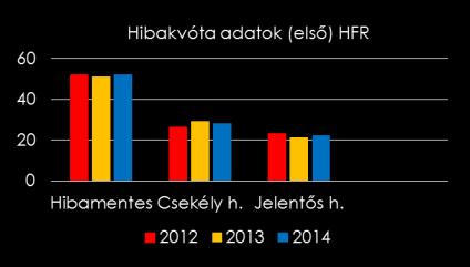 HFR: STATISZTIKA - MŰKÖDÉSI MEGBÍZHATÓSÁG A TÜV egyesület a 2015.