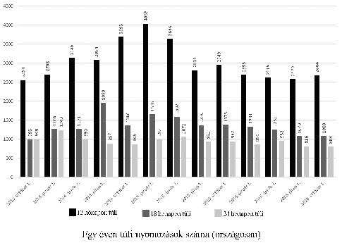 NAGY Richárd: Az új büntetőeljárási törvény várható hatásai a rendőrségi gyakorlatra 2013 35 767 8,2 46 568 10,7 124 988 28,7 29 191 6,7 31 688 7,2 2014 31 239 8,1 37 494 9,7 104 185 27,1 24 101 6,2