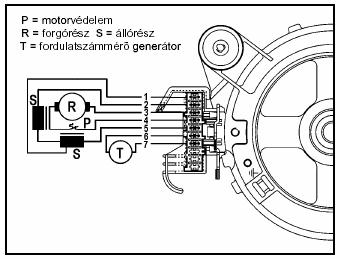 A kommutátoros motorok ellenőrzésének folyamata 1. Ellenőrizze a csatlakozó blokkokat (kábelezés) és a meglévő csúszó / hajlított végcsatlakozókat. 2.