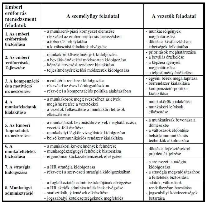 15.1 táblázat A humán erőforrás menedzsment feladatainak felosztása 3 3 Munkaügyi szemle