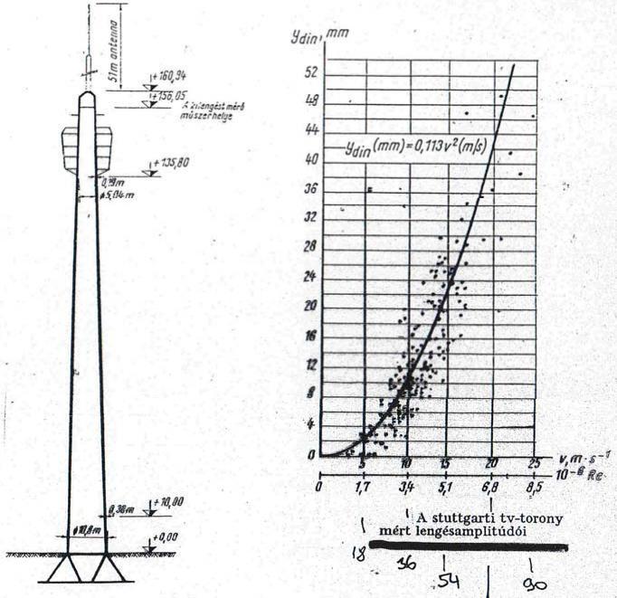 Példaképpen nézzük meg a 6.1-4 ábrán a Stuttgarti TV torony szél okozta mozgásának mérési adatait különböző szélsebességeknél.