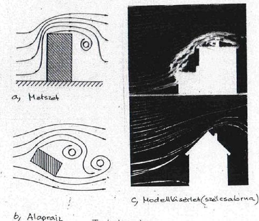 6.1-4 A szél örvénylése A különböző tereptárgyak a szél örvénylését okozzák. Az örvénylésnél a szél sebessége megnő, és az addig lamináris légáramlás turbulenssé válik.