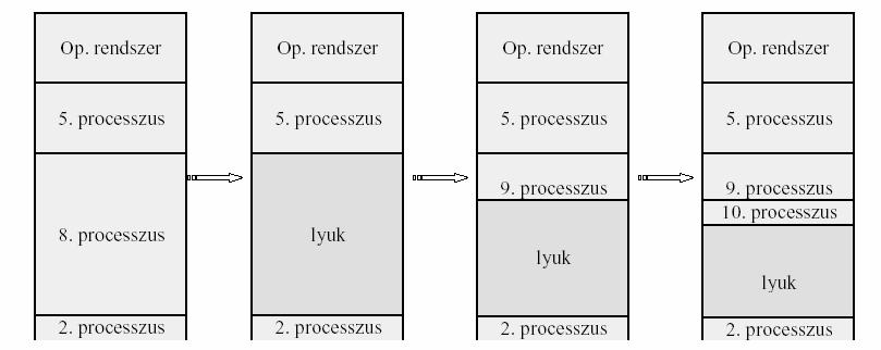 1/D Folytonos tárallokálás. Stratégiák, fragmentáció. Folytonos tárallokálás: Az operatív memóriát egyetlen folytonos tömbnek tekinthetjük.