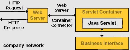 Servlet alapgondolatok Tetszőleges kérések kiszolgálására alkalmas, de leggyakrabban a technológia mint HTTP servlet kerül felhasználásra (HTTP kérések kiszolgálása) A továbbiakban a servlet