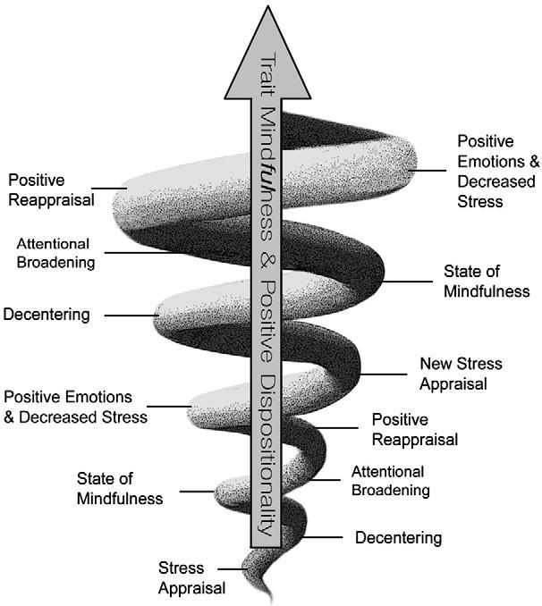 A félelem, a szomorúság és a harag érzéseinek enyhítésében különös jelentősége van a mindfulness meditáció gyakorlásának, hiszen magában foglal egy metakognitív figyelemállapotban történő