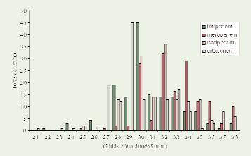 1. ÁBRA A 152 ESBL-termelô Escherichia coli törzs gátlásizóna-átmérô szerinti megoszlása doripenem, imipenem, meropenem és ertapenem antibiotikum-korongok használata esetén 2.