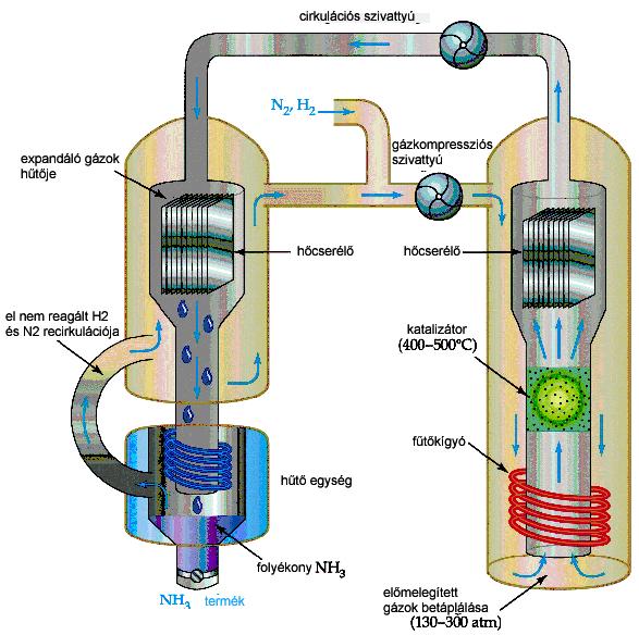A H 2 ridegedést okoz (H+C CH 4 ). A reaktor belső falát hidegen tartják vagy Ti, V, W, Cr, Mo ötvözeteket alkalmaznak.