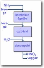 A salétromsav előállítás reakciói (Ostwald) Ammónia katalitikus