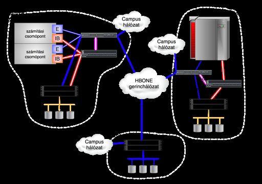 HBONE+ HPC Supercomputing:! 3 universities (Debrecen, Szeged,Pécs) + NIIFI center! NUMA and cluster systems!