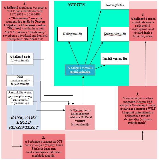 Pénzügy befizetési rendszer Főiskolánk gyűjtőszámlás befizetési rendszert használ, melynek menete a következő: A hallgató átutalja az összeget a WJLF bankszámlaszámára: 11708001 20562498.