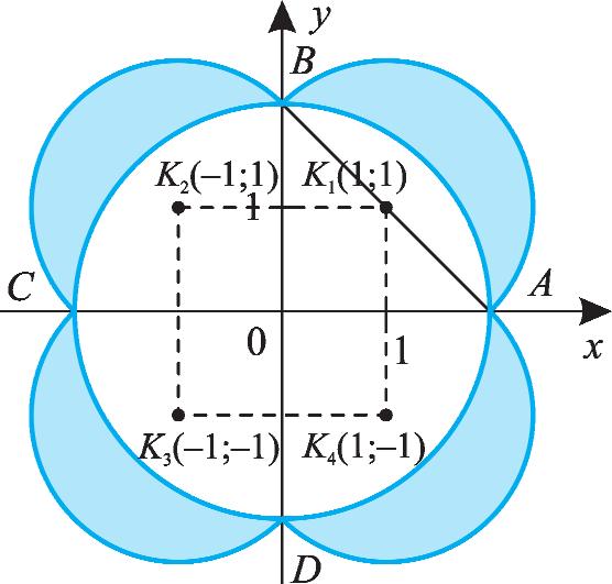 A kör 99 f : x+ y, f: x- y A k kör középpontjának koordinátái kielégítik az f és e egyenleteket Innen: ( - ), a sugár r egység A k kör középpontjának koordinátáit az f és e egyenletrendszer gyökei