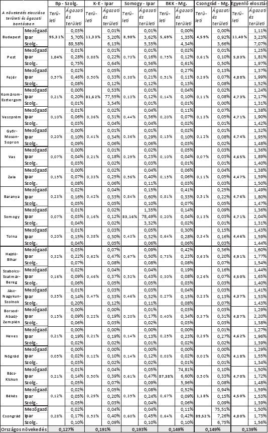 5. táblázat: A szcenáriók hatásainak megyei, ágazati eloszlása Forrás: Saját