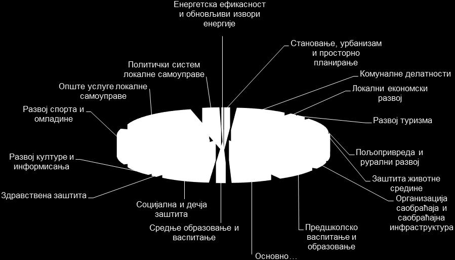 1 Предшколско васпитање и образовање 14.927.997 Основно образовање и васпитање 95.147. Средње образовање и васпитање 21.912.214 Социјална и дечја заштита 117.66.219 Здравствена заштита 14.2.362 Развој културе и информисања 82.