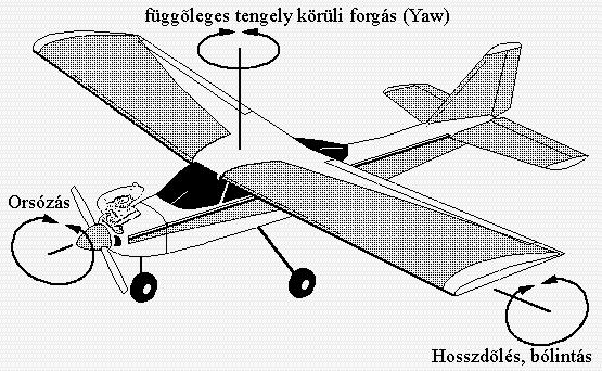 A repülőgép három tengely körül forog 1. A függőleges tengely körül (Yaw), amelyet az oldalkormány mozgatásával érünk el. 2.