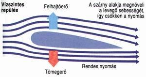 Létezik egy negatív jelenség is, nevezetesen ha növeljük a repülőgép szárnyának állásszögét, akkor az ellenállás rohamosan nő.