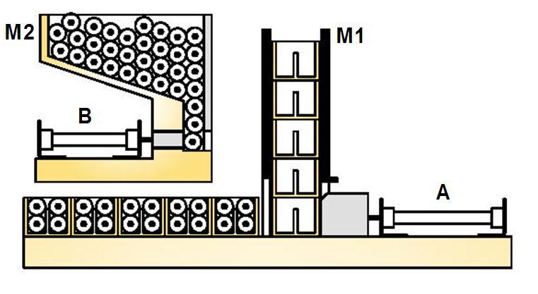 TM-A Монтажа и стављање у функцију модела уређаја за паковање делова коришћењем електропнеуматских компонената Два цилиндра двосмерног дејства А и Б опслужују магацине М и М.