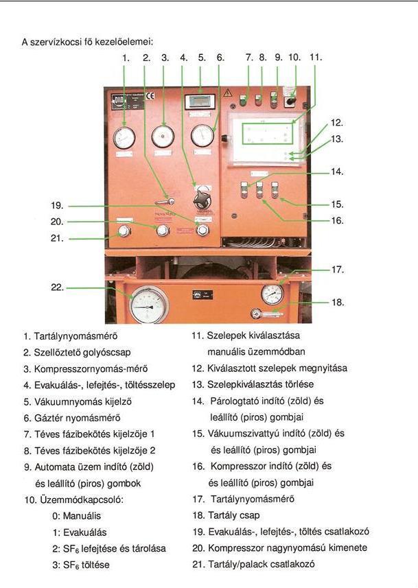 9.3. ábra B120R22 típusú gáztöltő, ürítő és