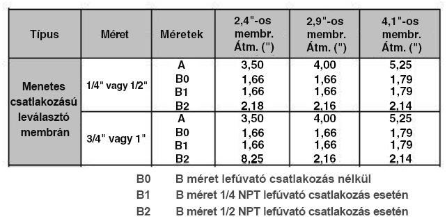 14 STR700 intelligens szinttávadó Leválasztó membrán