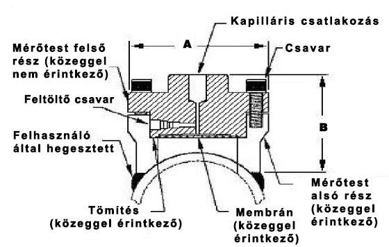 leválasztó membrán 16.