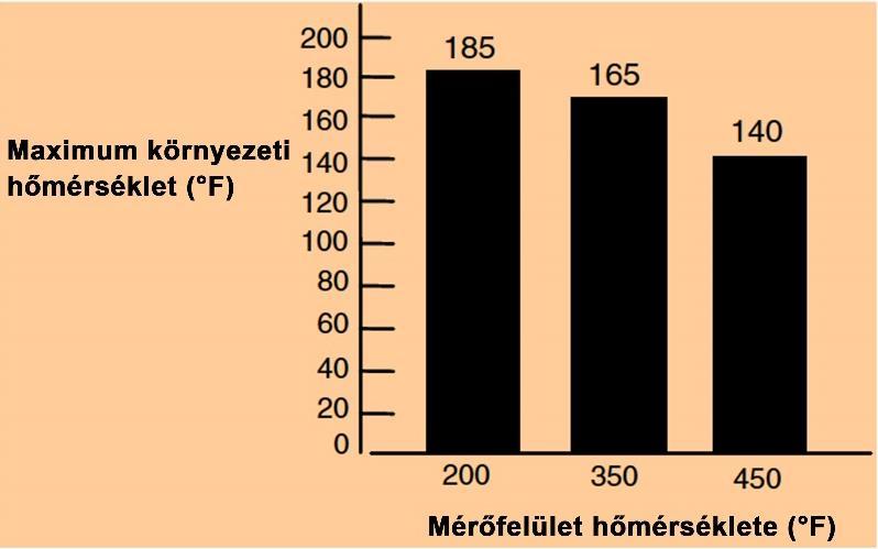 4 STR700 intelligens szinttávadó Üzemi feltételek az összes modellre Paraméter Referenciafeltétel (nulla statikus nyomás esetén) Névleges feltétel Üzemeltetési határértékek Szállítás és tárolás C F C