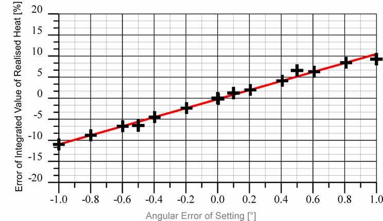 Error of Integrated Vale of Realised Heat, in the