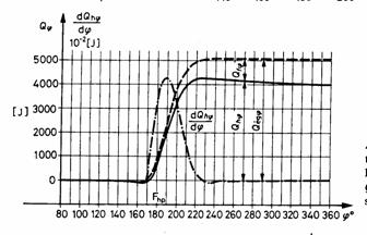 0 15 dq/dfi [J/deg] 10 5 0-5 -10-15 -0 Hıközlés Heat Release Primer Primer Coil Voltage feszültség Adiabata Pont Adiabata point Ide jön egy dq/dfi! Start of Comb.