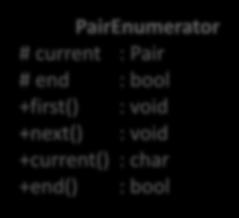 string *f PairEnumerator # current : Pair # end : bool +first() : void +next()