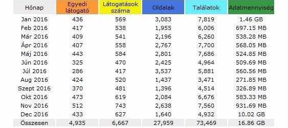 75 A Cinege Vasi Madártani Tájékoztató iránti érdeklődés 2016-ban Gyurácz József Eötvös Loránd Tudományegyetem, Savaria Biológiai Tanszék 9700 Szombathely, Károlyi G. tér 4., e-mail: gyuracz.