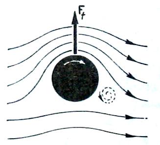 Magnus-effektus (1853) : közegben forogva haladó test elkanyarodik, pl, szabadrúgás megkerüli a
