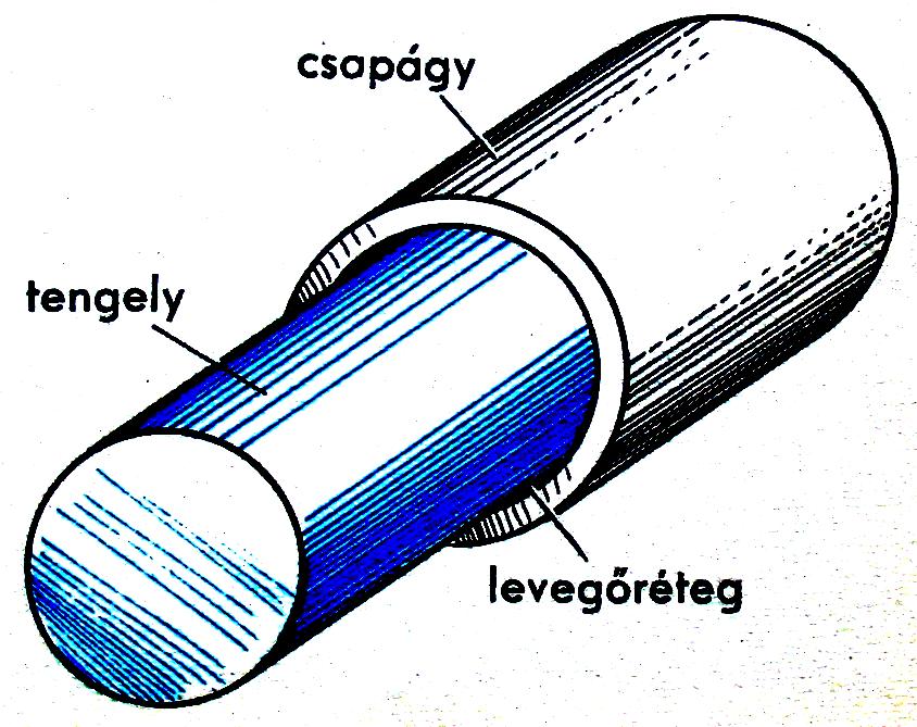 csapágyak : olaj, gáz µ cs csökkentése kopás csökkentése pl.