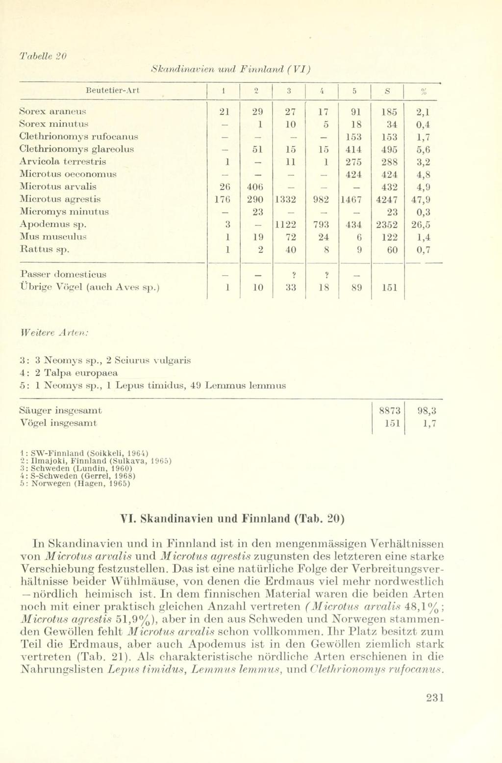 Tabelle 20 Skandinavien und Finnland (VI) Beutetier-Art 1 o 3 4 5 S % Sorex araneus 21 29 27 17 91 185 2,1 Sorex minutus 1 10 5 18 34 0,4 Clethrionomys rufocanus - 153 153 1,7 Clethrionomys glareolus