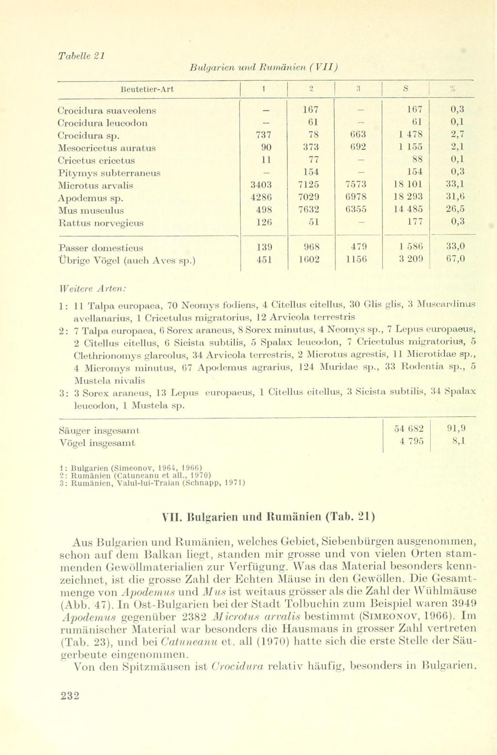 Tabelle 21 Bulgarien und Rumänien ( VII) Beutetier-Art 1 9 3 S j % Croeidura suaveolens 167 167 0,3 Croeidura leueodon - 61-61 0,1 Croeidura sp.