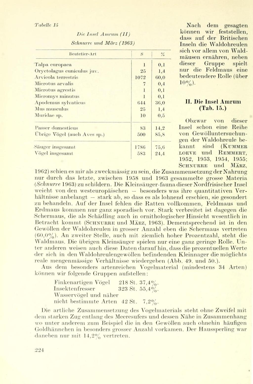 Tabelle ló Die Insel Amrum (II) Schnurre und März (1963) Beutetier-Art S j % Talpa europaea 1 0,1 Oryctolagus cuniculus ju\. 25 1,4 Arvicola terrestris 1072 60,0.